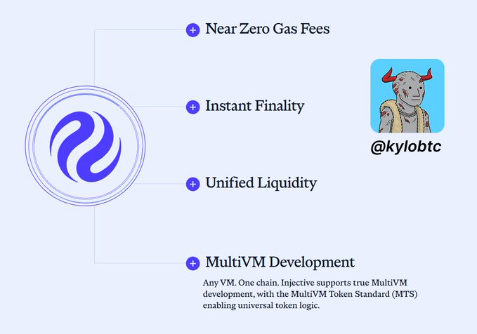An infographic listing Injective's features: 'Near Zero Gas Fees', 'Instant Finality', 'Unified Liquidity', and 'MultiVM Development', alongside an illustration tagged '@kylobtc'.