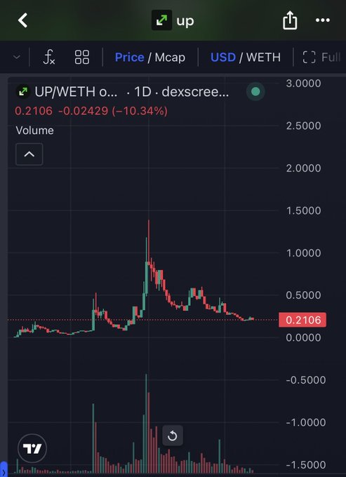 A TradingView chart showing UP/WETH on dexscreener at 0.2106, down 10.34%, displayed in 1D timeframe with USD/WETH pricing.