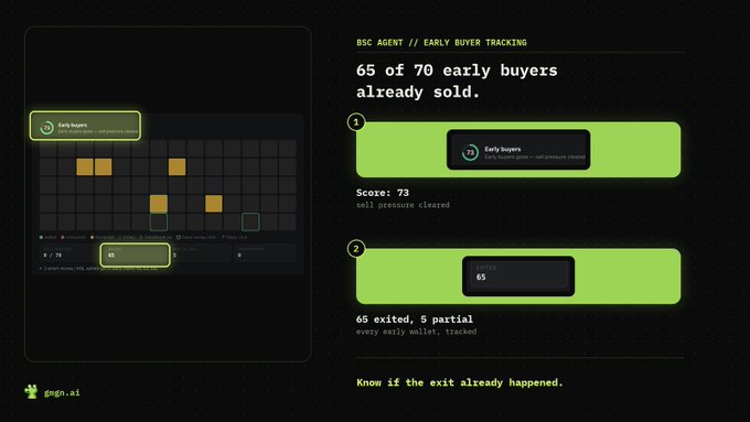 This image displays "BSC AGENT // EARLY BUYER TRACKING" showing that "65 of 70 early buyers already sold," with a score of 73 and "sell pressure cleared." The visual highlights how GMGN.ai's public BSC data was utilized to track early buyer activity, demonstrating the platform's utility for identifying market trends.