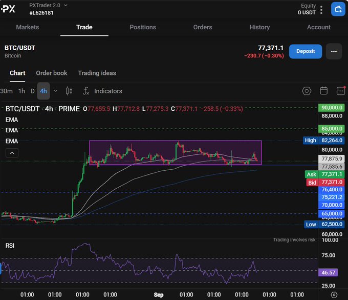 Trading chart on PXTrader 2.0 showing BTC/USDT at $77,371.1, down -230.7 (-0.30%), with technical analysis indicating a descending channel and RSI at 46.57.