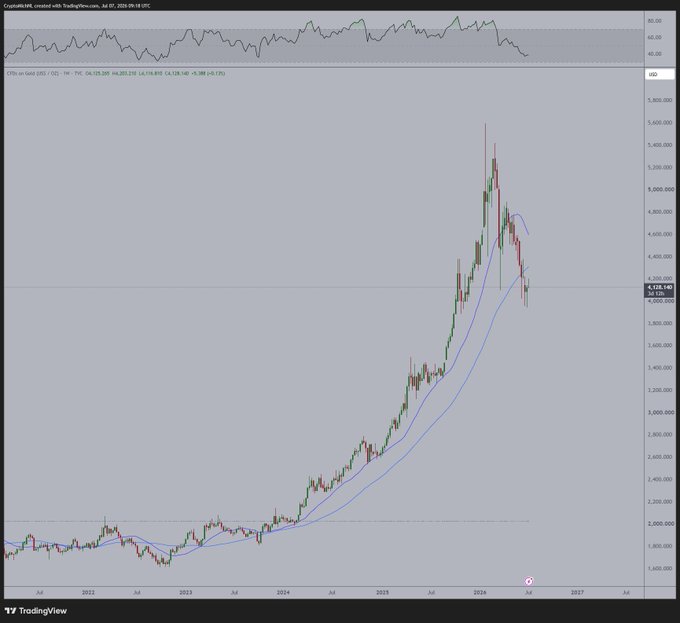 TradingView chart showing a long-term gold (XAU/USD) price chart from 2022 to 2027 with a dramatic uptrend peaking around mid-2026 followed by a sharp decline, displayed on a weekly timeframe.