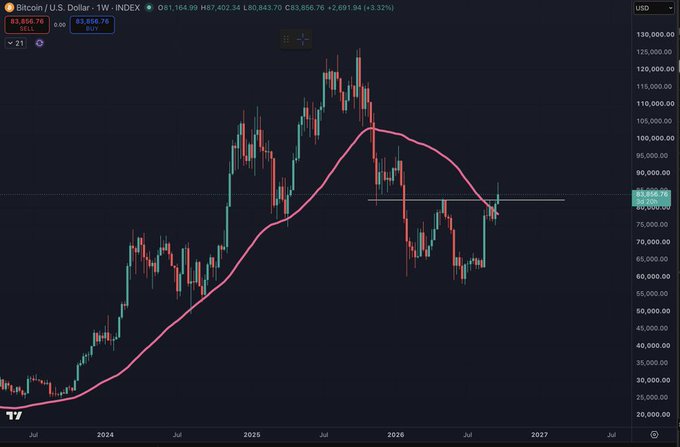 A Bitcoin/U.S. Dollar weekly candlestick chart on TradingView showing BTC trading around $83,856.76, up 3.32%, with a pink moving average line spanning from 2024 to 2027.