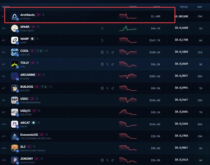 A cryptocurrency token ranking list displayed in a red box highlighting 'Architects' ($Architect) in the #1 position with a price of $0.001500 and a volume of $1.46M, followed by tokens like SPARK, WARP, COOL, and TOLLY.