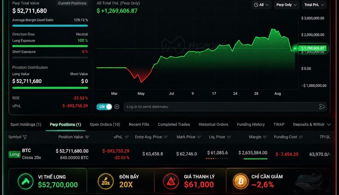 Trading dashboard on Hyperliquid showing a long BTC position with $52,711,680 perp total value, -22.53% ROE, and -$593,758.29 uPnL, with markers including a stop loss at $61,000.