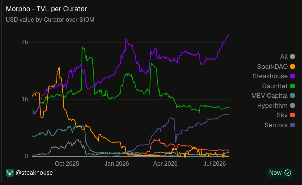 A line graph titled 'Morpho - TVL per Curator' showing USD value by Curator over $10M from October 2025 to July 2026, with Steakhouse (purple) trending upward to over 2b, attributed to @steakhouse.