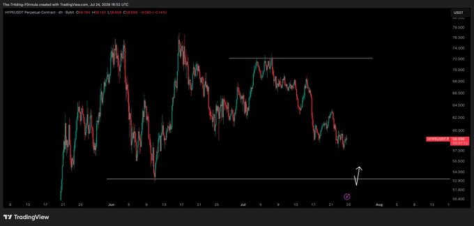 A TradingView chart shows the 'TheThinkingFormula' perpetual contract for HYPEUSDT, displaying a 4h timeframe with price action ranging roughly between $59 and $76, dated Jul 24, 2026 at 18:52 UTC.