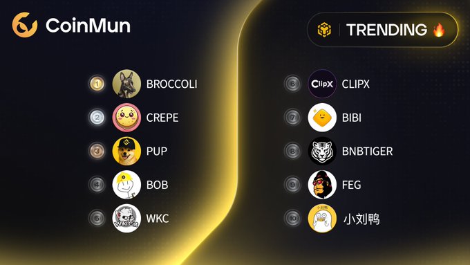 The image is a screenshot of a CoinMun logo, with a list of various cryptocurrency names displayed above it. The text on the screen reads "Top 10 Trending #CoinMun" followed by a list of Bitcoin names such as "BROCCOLI", "CREPE", and "PUP". Additionally, there is a list showing popular cryptocurrency names including "BOB", "clipped at", and "bibifansbsc". The layout is straightforward with each cryptocurrency listed next to its name.