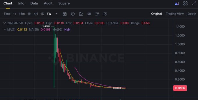 A Binance cryptocurrency price chart showing data for 2026/07/20 with open 0.0107, high 0.0110, low 0.0104, close 0.0106, displaying a sharp downward price trend.