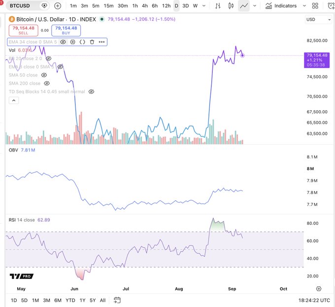 A TradingView chart of Bitcoin / U.S. Dollar (BTCUSD) on a 1D timeframe showing a price of 79,154.48 (-1.50%), with EMA, SMA, OBV, and RSI indicators displayed.