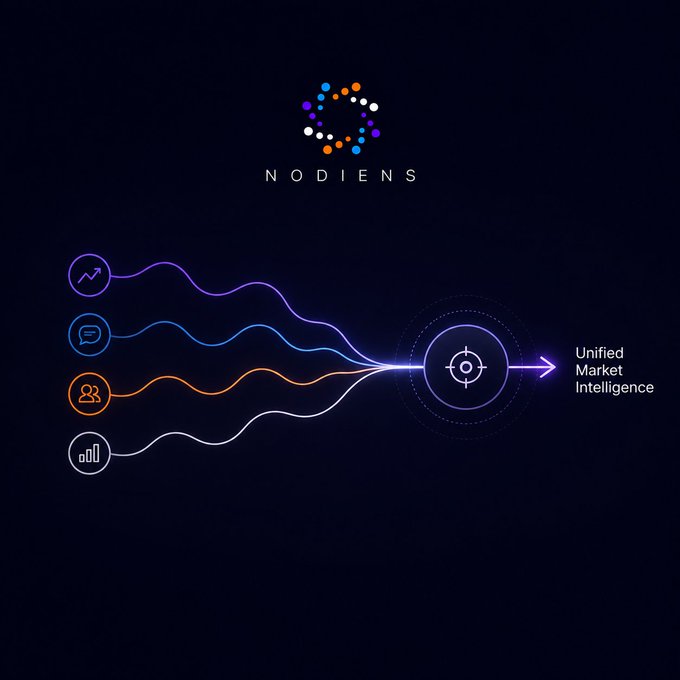 A Nodiens infographic illustrating four input streams (analytics, messaging, community, and data analytics icons) converging into a central target symbol that points toward 'Unified Market Intelligence'.