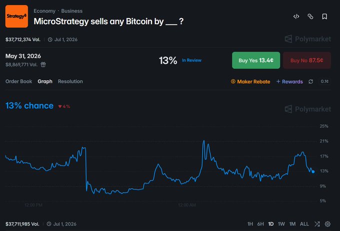 A screenshot of a financial news website displaying the MicroStrategy sells any Bitcoin market. The website shows details about Bitcoins being sold by MicroStrategy, including transferring Bitcoin to Coinbase Prime. The price of Bitcoins increased from $37,837 to $4,841, reaching 13% increase in value during this period. Furthermore, the post discusses a potential sale at 1:15 AM on May 29th. The image conveys the situation that is unfolding in the market and possibly what might happen next for Bitcoin users.