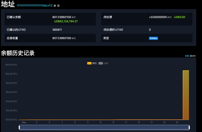 The image shows a computer monitor displaying a graph of Bitcoin's value over time. The Bitcoin price has dropped another 107 coins since its peak, indicating an ongoing decrease in value. The post suggests that someone is sending Bitcoins to a Bitcoin address at the bottom of the graph. This may be done by someone who wants to sell their Bitcoins for money or use them as a means to purchase something.