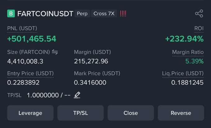 A cryptocurrency trading interface on BingX showing a FARTCOINUSDT perpetual position with 7X cross leverage, displaying a PNL of +501,465.54 USDT and ROI of +232.94%, with entry price 0.2283892, mark price 0.3416000, and liquidation price 0.1881245.