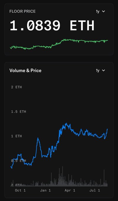 A dark-themed cryptocurrency dashboard showing a floor price of 1.0839 ETH and a volume & price chart in light blue over a 1-year period.