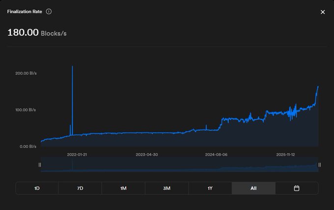 A line chart displays the Finalization Rate over time, showing the current rate of 180.00 Blocks/s with historical data spanning from 2022 to 2025. The graph shows a dramatic spike around early 2022 followed by a steady upward trend, illustrating $ICP's growing block processing capacity that aligns with the post's claim of reaching 180 Blocks/s.