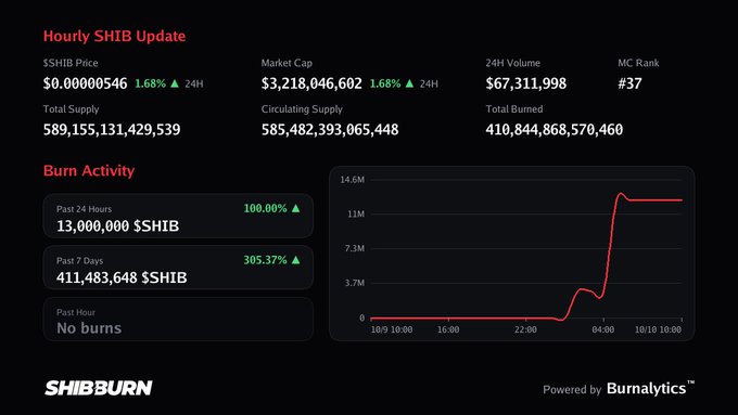 A 'Hourly SHIB Update' dashboard from SHIBBURN displaying SHIB cryptocurrency price, market cap, and burn activity statistics.