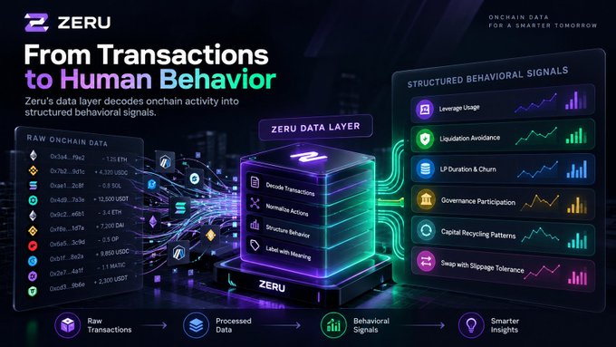 A graphic titled 'From Transactions to Human Behavior' showing how Zeru's data layer decodes onchain activity into structured behavioral signals.