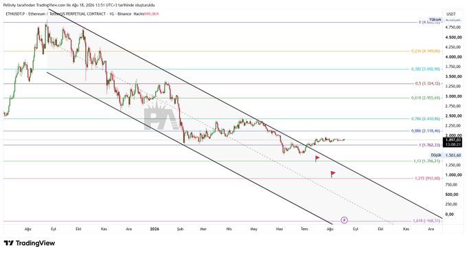 This TradingView chart displays Ethereum's price action on the Binance perpetual futures market (ETHUSDP) from August 2023 to August 2024, showing a descending channel pattern with Fibonacci retracement levels from approximately $1,943 to $4,790, currently trading around $2,960. The chart visually supports the post's bearish thesis by illustrating a sustained downtrend with declining volume and a recent break in the trend, suggesting a potential significant price dump ahead.