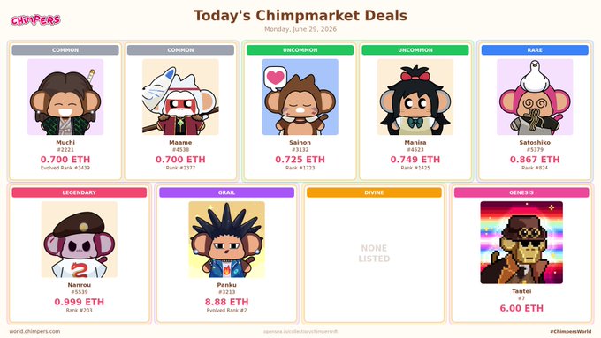 A 'Today's Chimpmarket Deals' dashboard for Monday, June 29, 2026, displaying NFT character listings priced in ETH, including Muich (#2221) at 0.700 ETH and the Genesis Tantai at 6.00 ETH.