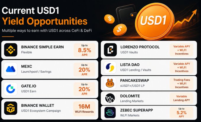 An infographic titled "Current USD1 Yield Opportunities" listing ways to earn with USD1 across CeFi and DeFi, including Binance Simple Earn (up to 8.5% APR), MEXC and Gate.io (up to 20% APR), Binance Wallet (16M WLFI Rewards), Lorenzo Protocol, Lista DAO, PancakeSwap, Dolomite, and Zebec Superapp (up to 5.2% APY), supporting the post's point about USD1's strong yield options alongside WLFI incentives.