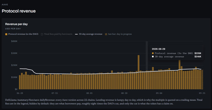 A DeFiLlama chart titled "AAVE Protocol revenue" displays daily protocol revenue in USD for the Aave lending protocol over a roughly 22-week period (June 20 – September 25, 2026), with bars representing daily revenue (to the DAO) and a white line showing the 30-day average revenue. A highlighted tooltip on August 29, 2026 shows protocol revenue of $155K and a 30-day average revenue of $146K, supporting the post's claim that Aave's daily revenue has strengthened to the $170K range, up from ~$120K three months earlier.