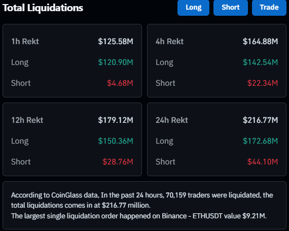 A dashboard displaying "Total Liquidations" shows $125.58M liquidated in the past 1 hour ($120.90M longs vs $4.68M shorts), with larger 24-hour totals of $216.77M ($172.68M longs vs $44.10M shorts), confirming the post's claim that longs are bearing the brunt of the recent market downturn. According to CoinGlass data cited at the bottom, 70,159 traders were liquidated in the past 24 hours, including the largest single order of $9.21M on Binance ETHUSDT.