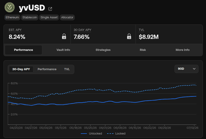 The image shows the Yearn yvUSD vault dashboard on Ethereum, displaying an estimated APY of 8.24%, a 30-day APY of 7.66%, and $8.92M TVL, with a 90-day performance chart tracking both "Unlocked" and "Locked" yield rates from April to July 2026.

The chart visually supports the post's claim about yvUSD's solid stablecoin yields, showing the locked APY consistently hovering around 6-8%, while also visually introducing the question raised in the caption about the trade-offs between this single-chain view shown versus the multichain trust assumptions behind such an automated cross-chain vault.