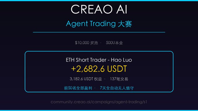 The image features a screen displaying information about Creo AI Agent Trading and its capabilities, as well as details of some trading strategies. The main focus appears to be on two particular traders: an Ethereum short trader named Hao Luo who has recently increased his trading budget from $2,868 to $5,000. Another trader is highlighted in the image for a total trade history of 7 days during the past week, showcasing that they are actively participating in the market. The post includes text written in both English and Chinese, indicating its international audience and catering to diverse language preferences among trading enthusiasts.