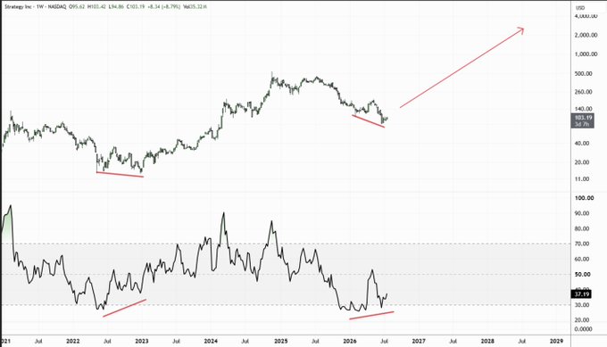 The image is a weekly chart of MicroStrategy ($MSTR / NASDAQ: MSTR) with a prominent red arrow projecting the stock price toward $2,000, aligning with the post's bullish "$2,000" price target and illustrating the anticipated continued upward run.