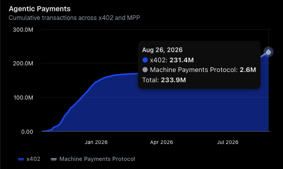 A line graph titled 'Agentic Payments' showing cumulative transactions across x402 and MPP, reaching a total of 233.9M (x402: 231.4M, Machine Payments Protocol: 2.6M) as of Aug 26, 2026.