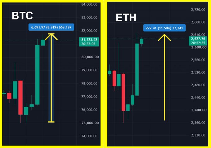 Two cryptocurrency candlestick charts showing BTC at 81,323.52 with an 8.91% gain of 6,691.97, and ETH at 2,627.76 with an 11.50% gain of 272.41.