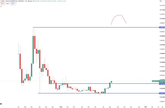A weekly candlestick chart of the PUMP/USDT perpetual contract on Binance shows price action ranging between key support at ~$0.0203 and resistance at ~$0.0359, with recent bullish momentum suggesting a potential breakout. The chart aligns with the post's "god candle" prediction, as the latest green candles indicate growing upside momentum heading into the new week.