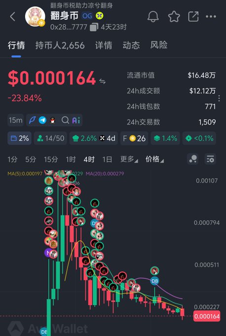 A screenshot from Aven Wallet displays the cryptocurrency "翻身币" (翻身市) showing a devastating price of $0.000164, down 23.84%, with a market cap of $16.48万 and only 771 24h wallet transactions—visually corroborating the poster's frustration about losing their 100U investment on a worthless coin.