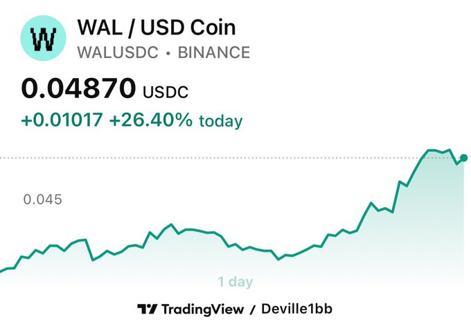 A TradingView chart showing the WAL/USDC Coin pair on Binance, priced at 0.04870 USDC, up 26.40% (+0.01017) for the day.