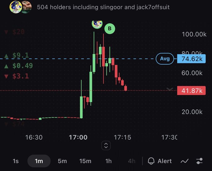 A stock trading chart on a 1-minute timeframe showing a sharp price spike and subsequent sell-off, with an average price of 74.62k and a noted price of 41.87k, with 504 holders including slingoor and jack7offsuit.
