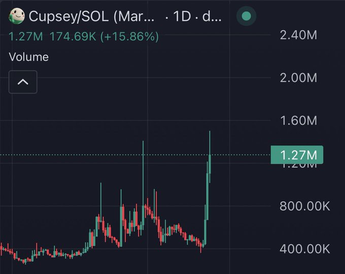 A TradingView candlestick chart shows the Cupsey/SOL memecoin with a dramatic volume spike, displaying 1.27M volume and 174.69K (+15.86%) on the daily timeframe. The chart visually supports the post's claim that the Pumpfun mascot coin has broken out of its sub-1M volume range, now sitting at 1.27M, suggesting it's "mispriced" given the unusual activity.
