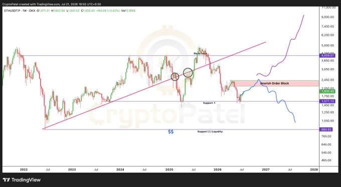 A weekly ETH/USD TradingView chart from CryptoPatel displays Ethereum's price action with an ascending trendline and projections showing two potential paths—a bullish trajectory toward $9,000+ and a bearish decline toward $800–$1,000—with key resistance marked at the "Bearish Order Block" around $2,400–$2,600 and support levels at $1,400 and $880, illustrating the post's thesis that this critical zone will determine whether Ethereum reaches $10K or falls to $1K.