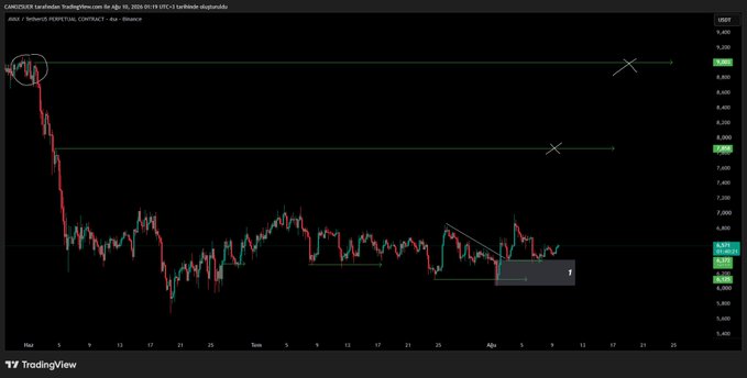 The image is a TradingView 4-hour candlestick chart of AVAX/USDT on Binance, showing a sharp decline from around $9.40 followed by consolidation between $5.90 and $7.30, with horizontal resistance zones marked near $9.40 and $7.90 (indicated by X markers) and a descending triangle pattern forming on the right side.
