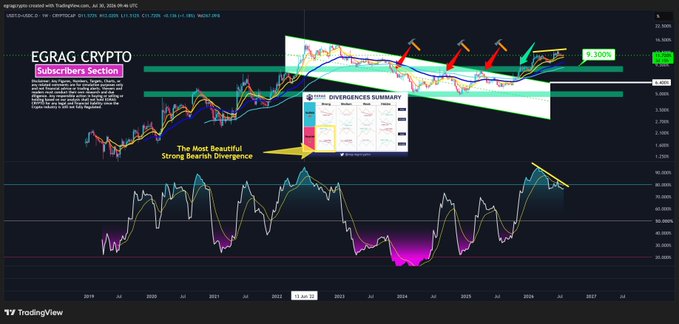 A TradingView chart of USDT.D and USDC.D dominance on the weekly timeframe shows price rising to ~9.30% while momentum indicators (Money Flow and RSI-like oscillator) form a strong bearish divergence, with the "DIVERGENCES SUMMARY" panel highlighting an "UPTREND" downgrade—suggesting stablecoin dominance may decline and capital could rotate into crypto.