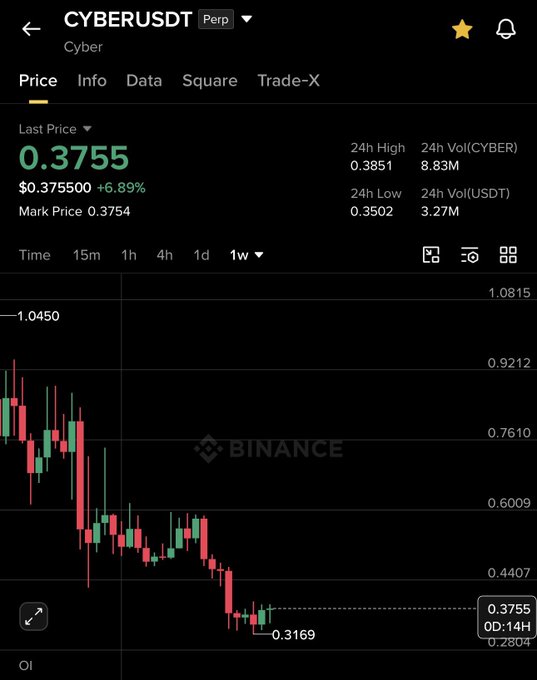 A Binance perpetual futures chart for CYBER/USDT shows the token trading at $0.3755 (+6.89%), with a 1-week view displaying a sharp downtrend from highs near $1.04 to lows around $0.3169, supporting the post's claim of a potential reversal in the $0.30-$0.40 range before a long-term recovery toward $1-$1.50.
