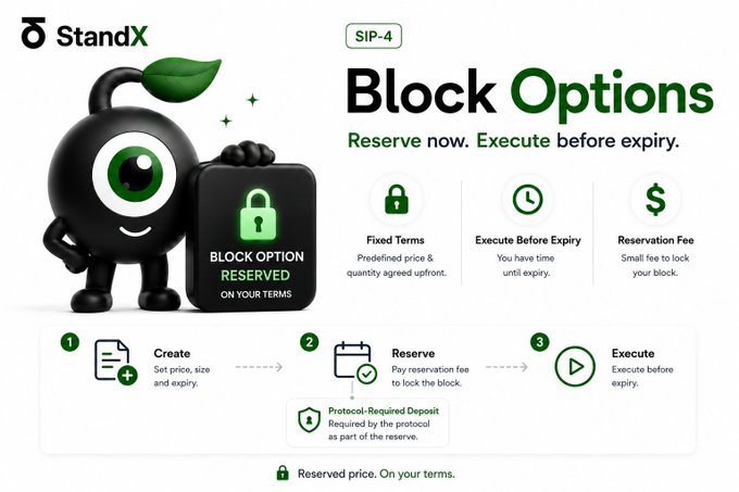 A promotional graphic for 'StandX' explaining 'Block Options' (SIP-4), featuring a black mascot with a leaf holding a 'Block Option Reserved' sign, outlining a 3-step process: Create, Reserve, Execute.