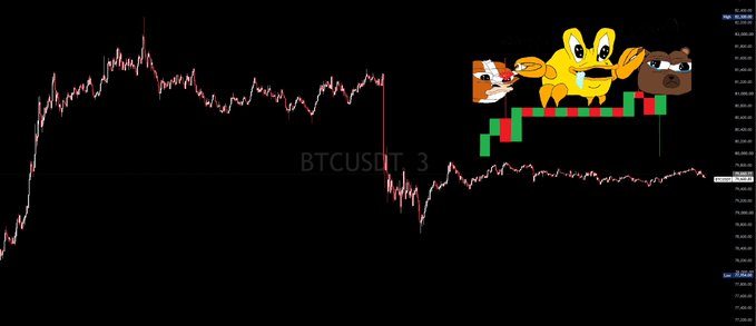 A Bitcoin (BTCUSDT) candlestick chart on a 3-minute timeframe shows significantly reduced price volatility and volume, with flat, narrow price action on the right side of the chart. The image illustrates the post's claim that flat, low-volume BTC chart activity is a telltale sign of weekend trading, when retail participation and market movements typically slow down.