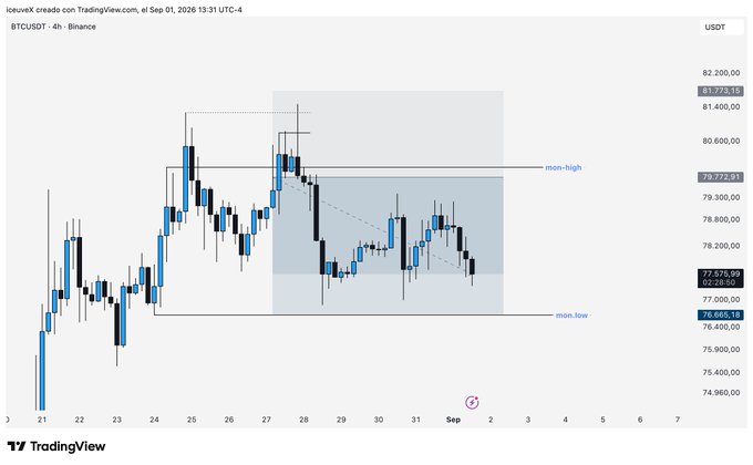 A BTCUSDT 4-hour candlestick chart from Binance/TradingView dated Sep 01, 2026, showing price action with marked 'mon-high' at 79,772.91 and 'mon-low' at 76,665.18.