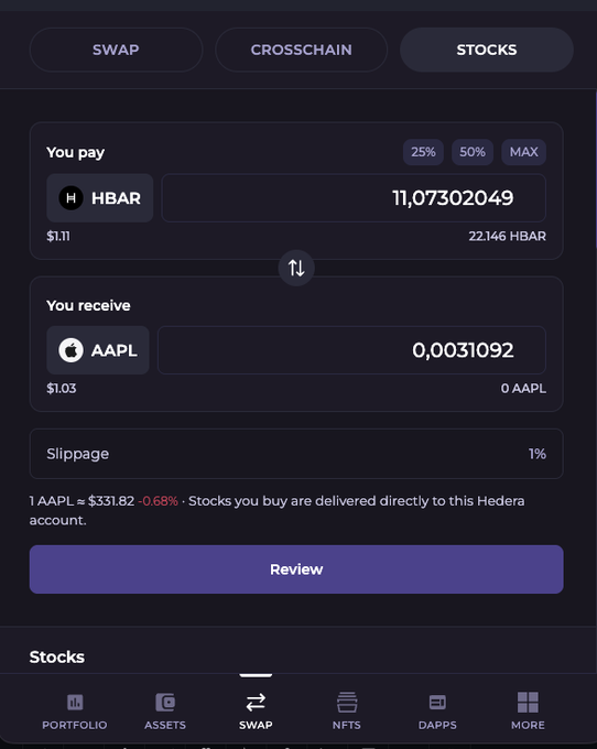A cryptocurrency swap interface showing 'You pay 11,07302049 HBAR' and 'You receive 0.0031092 AAPL' with a Review button and tabs for SWAP, CROSSCHAIN, and STOCKS.