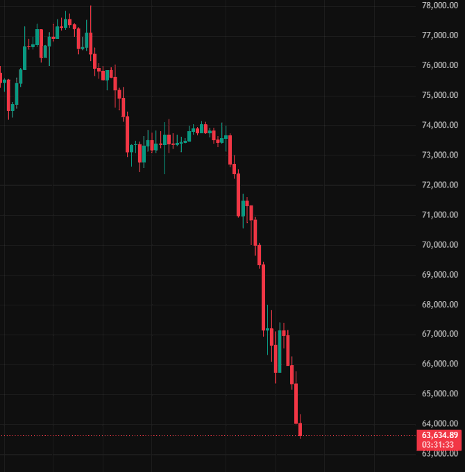The image shows a black line graph with red and green lines, indicating a downward trend for Bitcoin prices over time. The x-axis of the graph represents time, while the y-axis displays the value of Bitcoin in US dollars. The graph is titled "few weeks ago" and has a caption that reads "now $BTC = 63.4k". This suggests that the price of Bitcoin was much higher when it was first introduced compared to its current value.