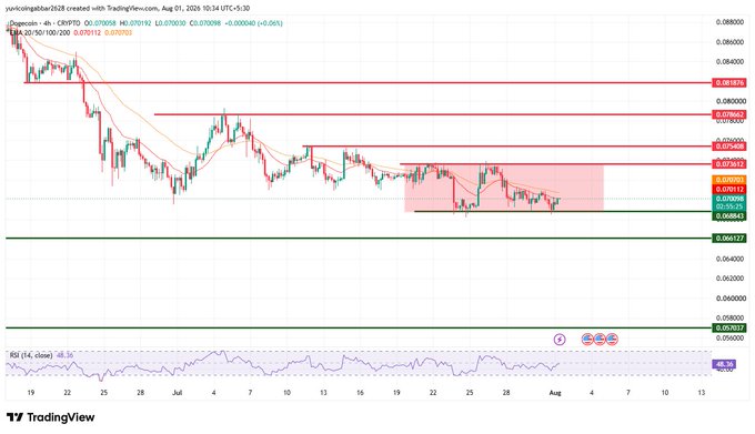 A TradingView 4-hour candlestick chart for DOGE/USD on Binance showing a downward trend with price levels around 0.06600 and 0.07000, alongside an RSI (14, close) indicator at the bottom.