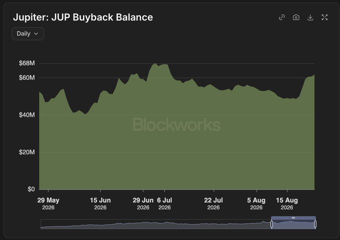 Jupiter's (JUP) buyback balance is shown rising from around $50M in late May to a peak near $65M in early July, before settling around $60M by mid-August 2026. The chart visually supports the post's claim of increased buyback pressure, illustrating how rising daily revenues (from ~$100k to ~$300k) could further grow the balance heading into a potential bull market.