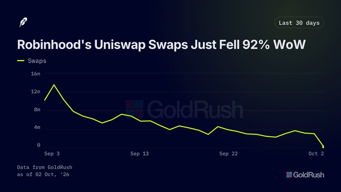 A line chart titled 'Robinhood's Uniswap Swaps Just Fell 92% WoW' showing a sharp decline in swaps over the last 30 days, sourced from GoldRush.