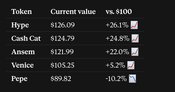 A table displays token performance against $100, showing Hype ($126.09, +26.1%), Cash Cat ($124.79, +24.8%), Ansem ($121.99, +22.0%), Venice ($105.25, +5.2%), and Pepe ($89.82, -10.2%), each with an upward or downward trend chart icon. The image likely previews the returns these five tokens would have generated for users who "found a new home" for them in their PayBox wallets.