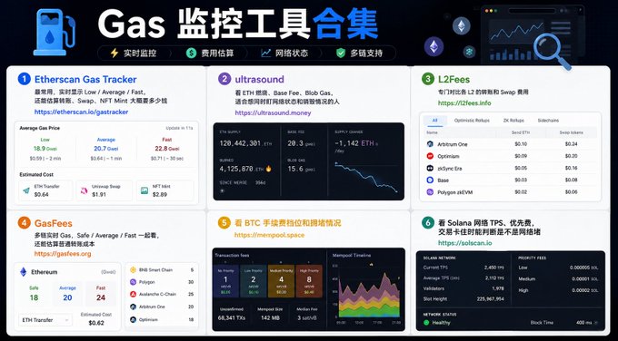 A dashboard featuring six gas monitoring tools across Ethereum, ultronsound, L2Fees, GasFees, BTC, and Solana networks, displaying real-time metrics such as Ethereum gas prices (Low: 15.9, Average: 20.7, Fast: 22.8 gwei), network hashrates, and transaction fees. The image complements the post by showcasing the Etherscan Gas Tracker alongside other complementary blockchain monitoring resources for tracking gas costs, swap fees, and NFT minting expenses.